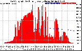 Solar PV/Inverter Performance East Array Actual & Running Average Power Output