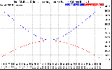 Solar PV/Inverter Performance Sun Altitude Angle & Sun Incidence Angle on PV Panels