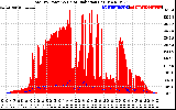 Solar PV/Inverter Performance Total PV Panel Power Output & Solar Radiation