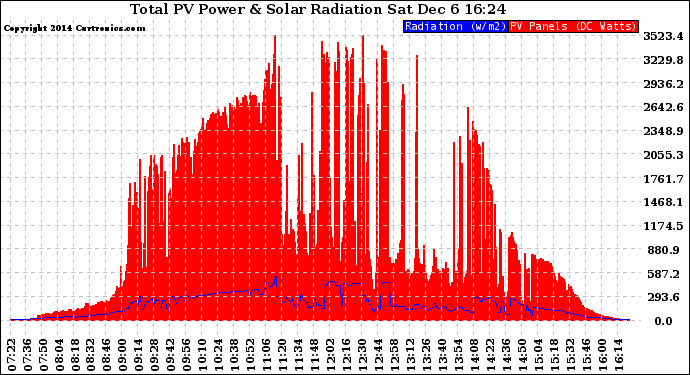 Solar PV/Inverter Performance Total PV Panel Power Output & Solar Radiation