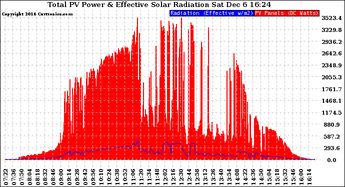 Solar PV/Inverter Performance Total PV Panel Power Output & Effective Solar Radiation