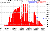 Solar PV/Inverter Performance Total PV Panel & Running Average Power Output