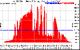 Solar PV/Inverter Performance Total PV Panel Power Output