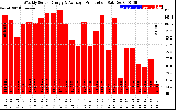 Solar PV/Inverter Performance Weekly Solar Energy Production