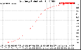 Solar PV/Inverter Performance Daily Energy Production