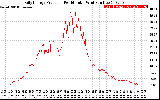 Solar PV/Inverter Performance Daily Energy Production Per Minute