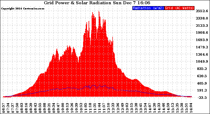 Solar PV/Inverter Performance Grid Power & Solar Radiation