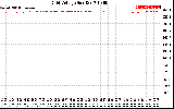 Solar PV/Inverter Performance Grid Voltage