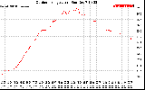 Solar PV/Inverter Performance Outdoor Temperature