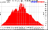 Solar PV/Inverter Performance Solar Radiation & Day Average per Minute