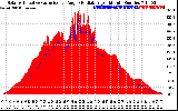 Solar PV/Inverter Performance Solar Radiation & Effective Solar Radiation per Minute