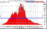 Solar PV/Inverter Performance East Array Actual & Average Power Output