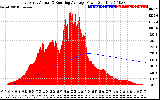 Solar PV/Inverter Performance East Array Actual & Running Average Power Output