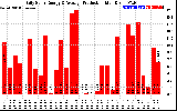 Solar PV/Inverter Performance Daily Solar Energy Production