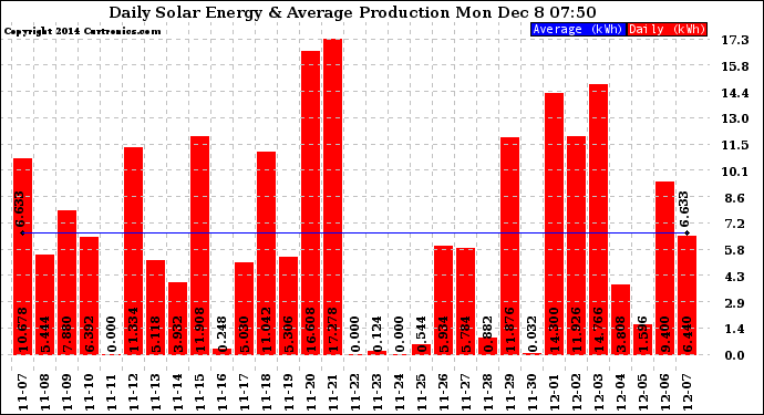 Solar PV/Inverter Performance Daily Solar Energy Production