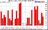 Solar PV/Inverter Performance Daily Solar Energy Production Value