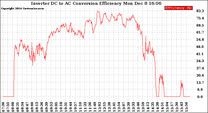 Solar PV/Inverter Performance Inverter DC to AC Conversion Efficiency