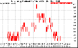 Solar PV/Inverter Performance Daily Energy Production Per Minute