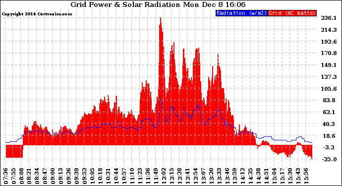 Solar PV/Inverter Performance Grid Power & Solar Radiation