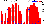 Solar PV/Inverter Performance Monthly Solar Energy Production Value Running Average