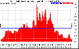 Solar PV/Inverter Performance Solar Radiation & Day Average per Minute