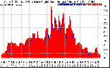 Solar PV/Inverter Performance Solar Radiation & Effective Solar Radiation per Minute