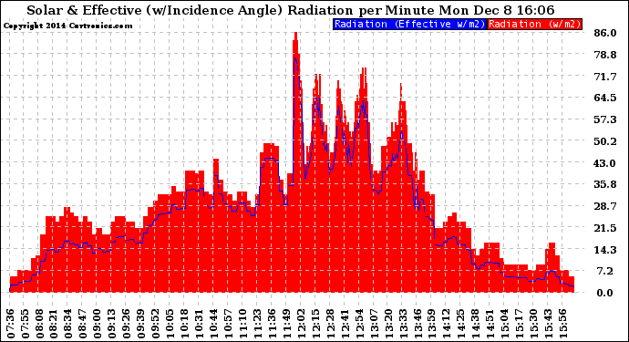 Solar PV/Inverter Performance Solar Radiation & Effective Solar Radiation per Minute