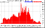 Solar PV/Inverter Performance West Array Actual & Average Power Output