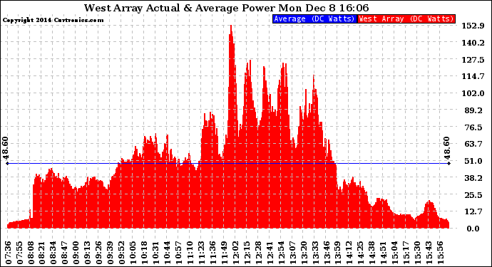 Solar PV/Inverter Performance West Array Actual & Average Power Output