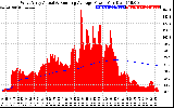 Solar PV/Inverter Performance West Array Actual & Running Average Power Output