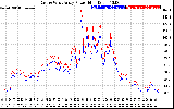 Solar PV/Inverter Performance Photovoltaic Panel Power Output