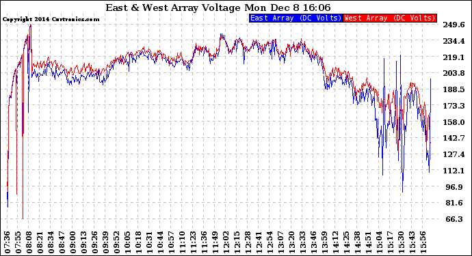 Solar PV/Inverter Performance Photovoltaic Panel Voltage Output