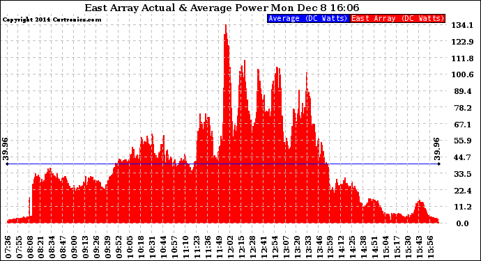 Solar PV/Inverter Performance East Array Actual & Average Power Output