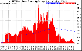 Solar PV/Inverter Performance Total PV Panel & Running Average Power Output