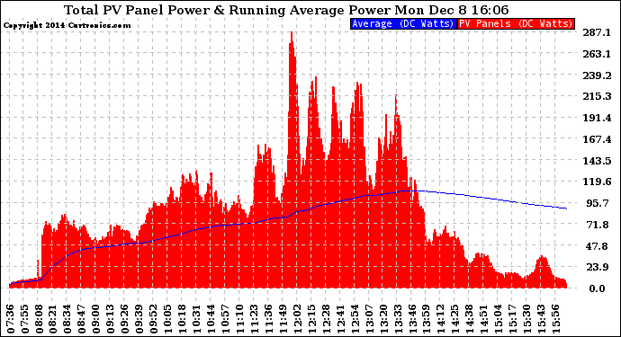 Solar PV/Inverter Performance Total PV Panel & Running Average Power Output