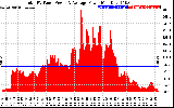 Solar PV/Inverter Performance Total PV Panel Power Output