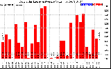 Solar PV/Inverter Performance Daily Solar Energy Production Value