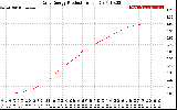 Solar PV/Inverter Performance Daily Energy Production