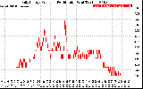 Solar PV/Inverter Performance Daily Energy Production Per Minute