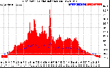 Solar PV/Inverter Performance Grid Power & Solar Radiation