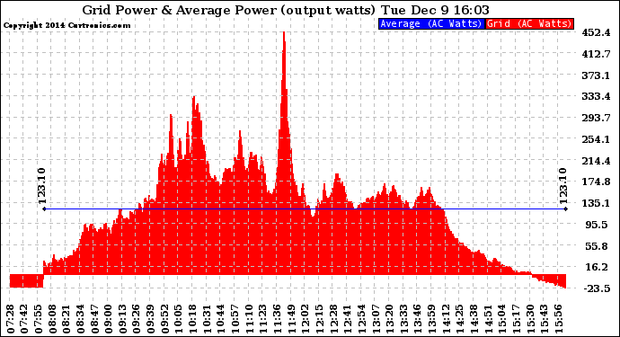 Solar PV/Inverter Performance Inverter Power Output