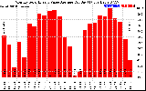 Solar PV/Inverter Performance Monthly Solar Energy Value Average Per Day ($)