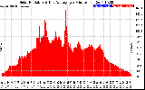 Solar PV/Inverter Performance Solar Radiation & Day Average per Minute