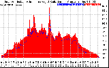 Solar PV/Inverter Performance Solar Radiation & Effective Solar Radiation per Minute