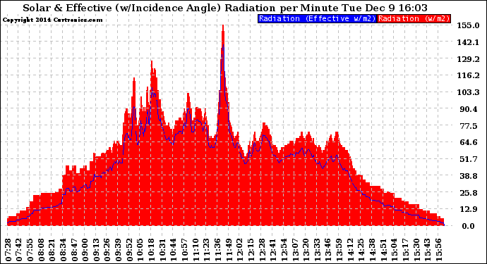 Solar PV/Inverter Performance Solar Radiation & Effective Solar Radiation per Minute
