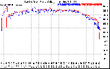 Solar PV/Inverter Performance Photovoltaic Panel Voltage Output