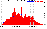 Solar PV/Inverter Performance East Array Power Output & Solar Radiation