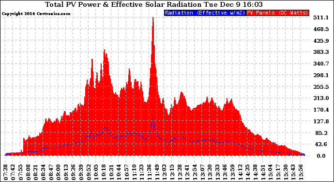 Solar PV/Inverter Performance Total PV Panel Power Output & Effective Solar Radiation