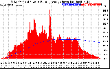 Solar PV/Inverter Performance Total PV Panel & Running Average Power Output