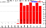 Solar PV/Inverter Performance Yearly Solar Energy Production